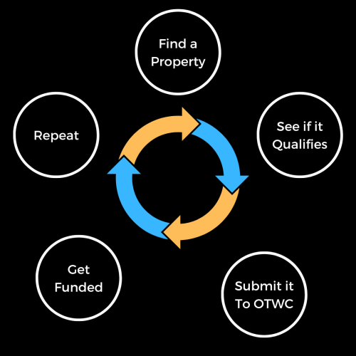 OTWC flow chart